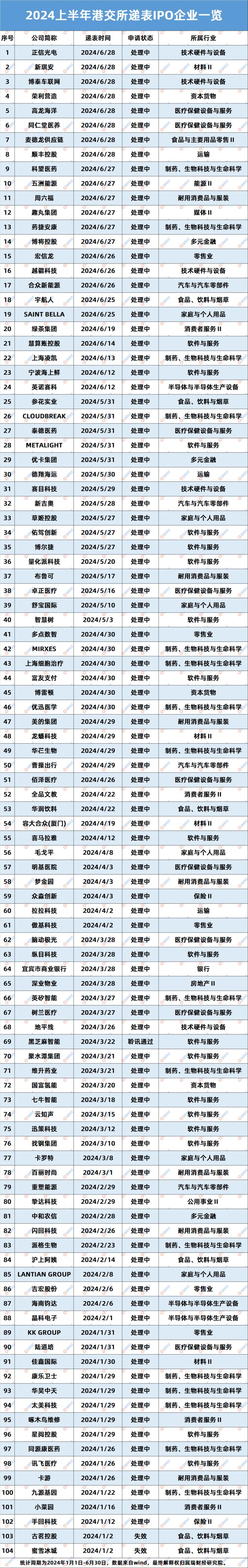 2024上半年IPO复盘：融资规模缩水八成，287家撤单