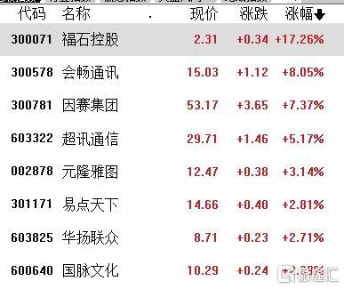 A股收评：深成指、创业板指翻红，成交额继续低于6000亿元，医药股大反弹