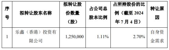 乐鑫科技大股东拟询价转让1.1%股份 2019IPO募12.5亿