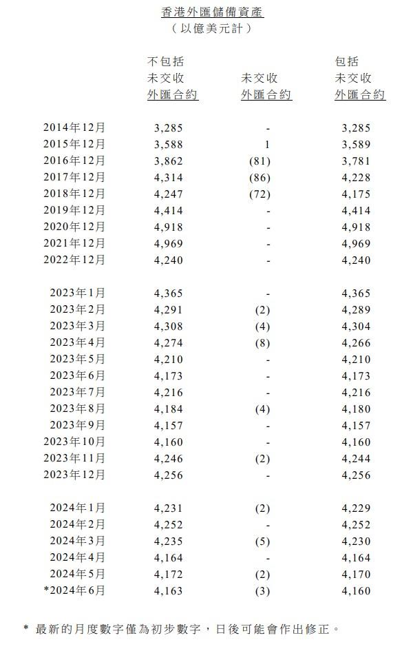 香港金管局：香港6月底的官方外汇储备资产为4163亿美元