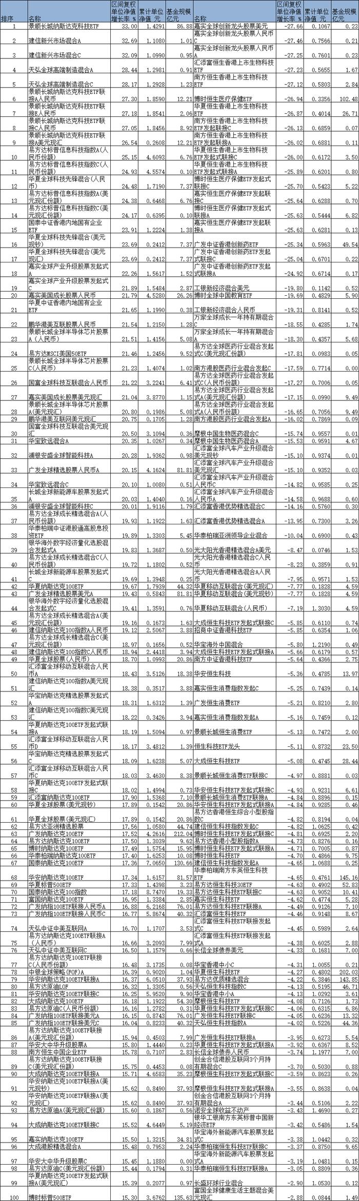 上半年7成QDII正收益 景顺长城纳斯达克科技ETF涨33%