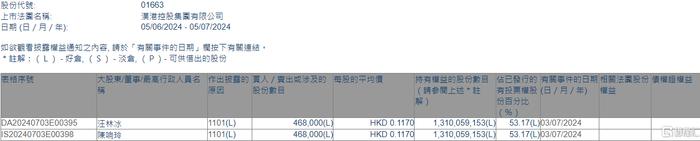 汉港控股(01663.HK)获执行董事汪林冰增持46.8万股