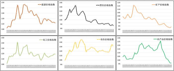 【财经分析】6月中国大宗商品价格指数环比回落1.7% 化工价格指数再创年内新高