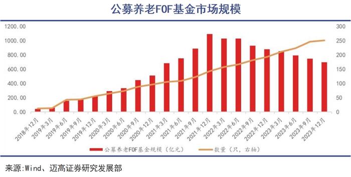 到了对养老基金调整预期的时候