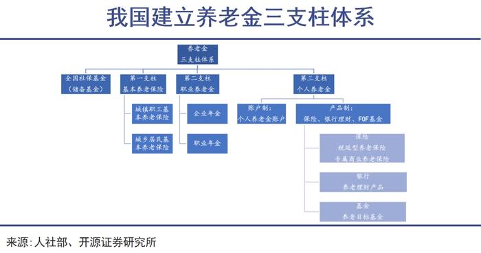 到了对养老基金调整预期的时候