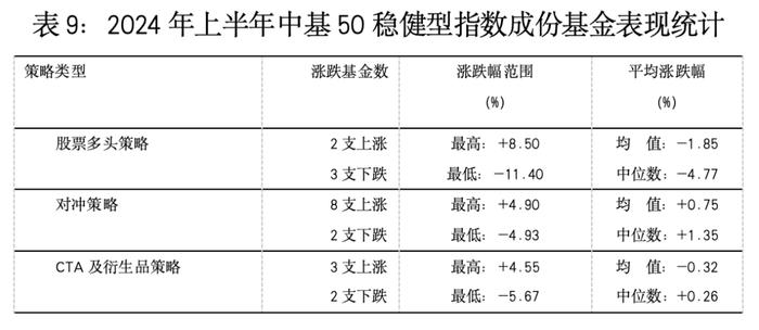 最新！中基私募50指数半年报来了