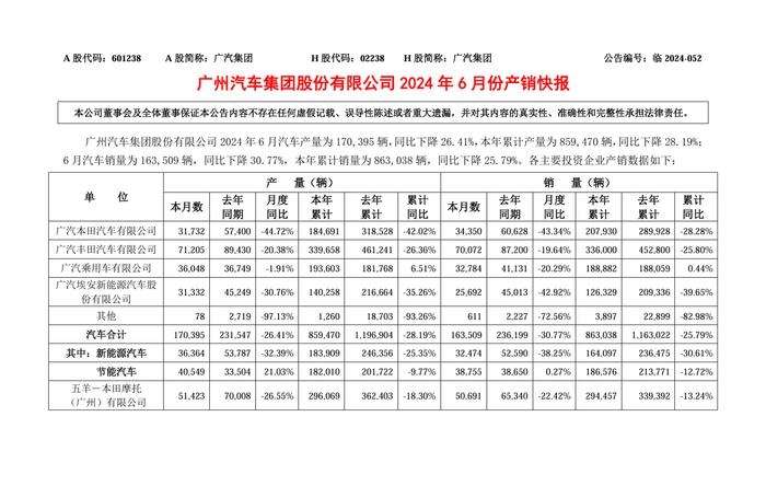 广汽集团 6 月汽车销量 16.3 万辆同比下降 30.77%，广丰 / 广本 / 埃安均下滑