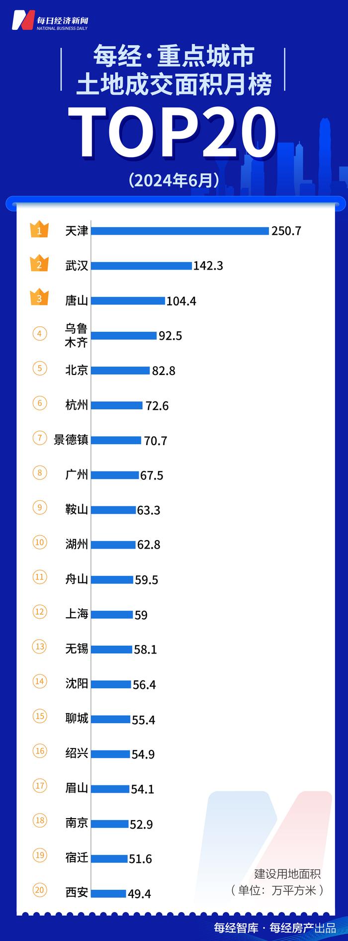 每经数读｜半年冲刺成绩亮眼 上市房企TOP50销售额创单月新高