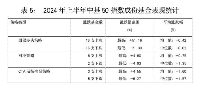 最新！中基私募50指数半年报来了