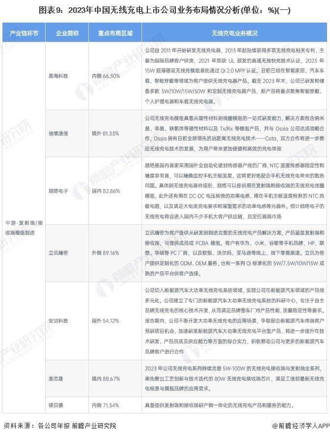 【最全】2024年中国无线充电行业上市公司全方位对比(附业务布局汇总、业绩对比、业务规划等)