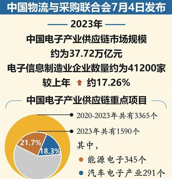 中国电子产业供应链市场规模37.72万亿元