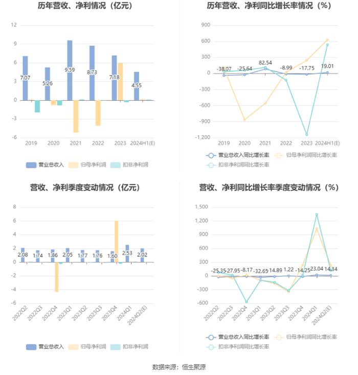 中捷资源：预计2024年上半年盈利1200万元-1800万元 同比扭亏