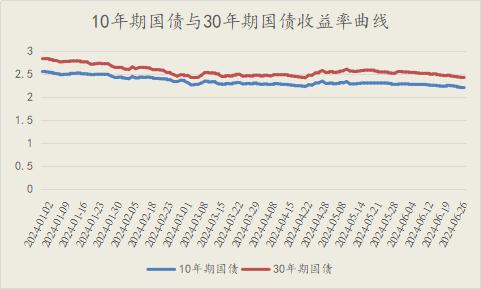 【财经分析】上半年债市总体走牛 长期收益率屡创新低