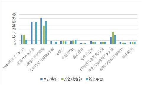 冷饮在什么销售渠道价格便宜、折扣大？购买时怎么挑选？