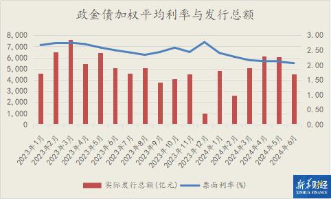 【财经分析】上半年债市总体走牛 长期收益率屡创新低