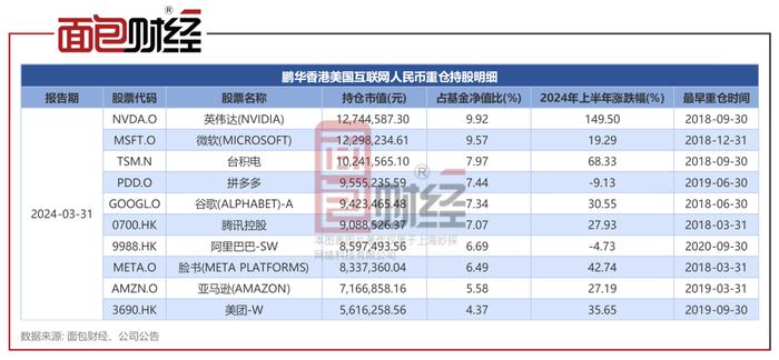 【QDII透视】鹏华港美互联股票：2024年上半年净值上涨21.54%，持仓英伟达