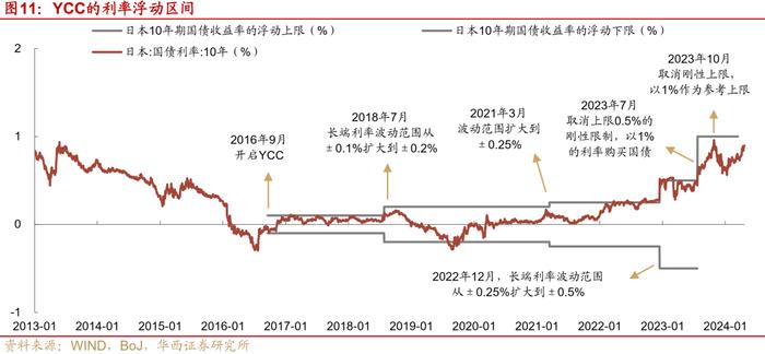 日本央行如何控制收益率曲线