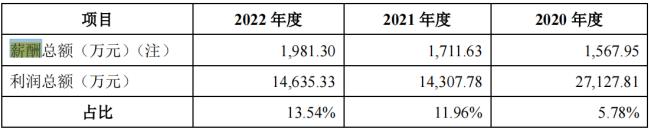 中淳高科IPO：3亿募资补流 四高管薪酬合超450万 三年无发明专利