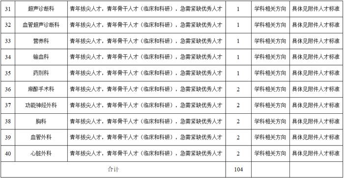 104+3人！雄安宣武医院人才引进公告→