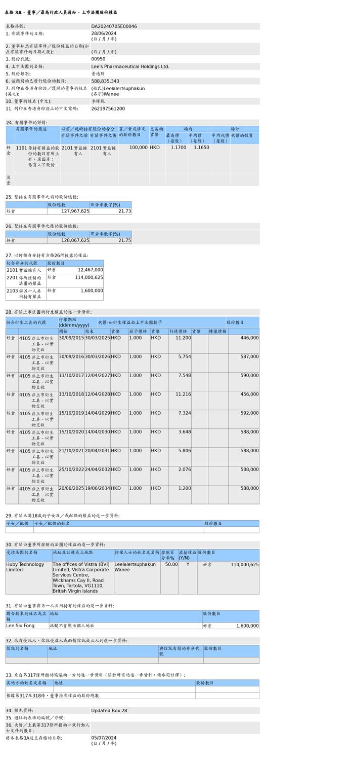 李氏大药厂(00950.HK)获李烨妮增持10万股普通股股份，价值约11.65万港元