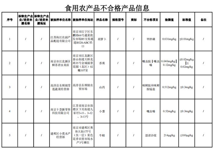 南京市市场监管局关于13批次食品不合格情况的通告（2024年第26期）