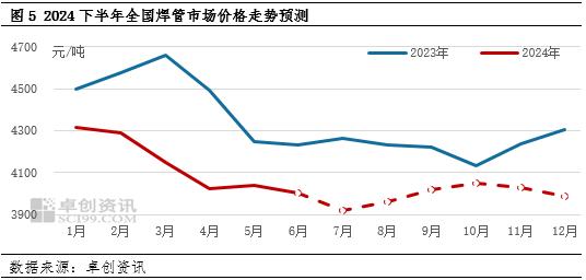 焊管半年度总结：上半年价格震荡下跌 下半年行情或可期