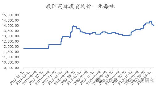 建投专题 · 全球芝麻市场简介