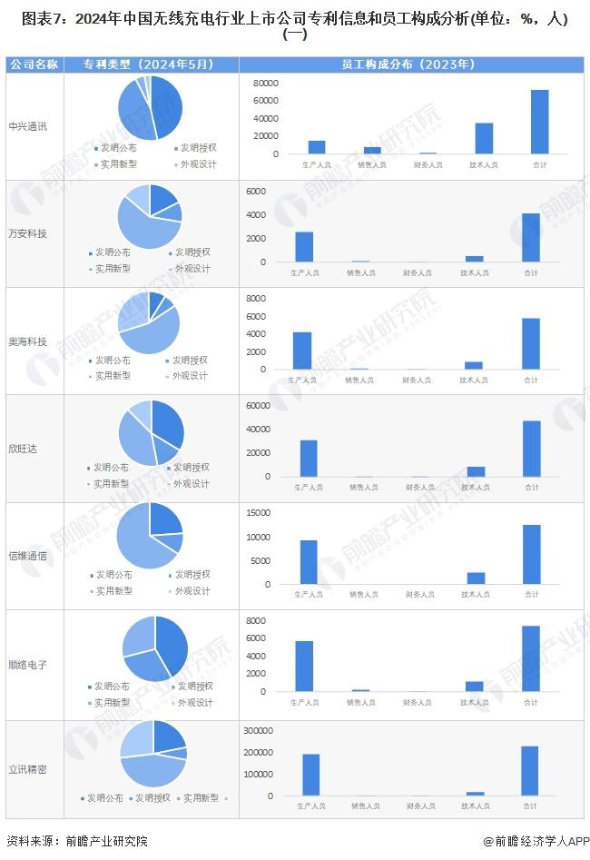 【最全】2024年中国无线充电行业上市公司全方位对比(附业务布局汇总、业绩对比、业务规划等)