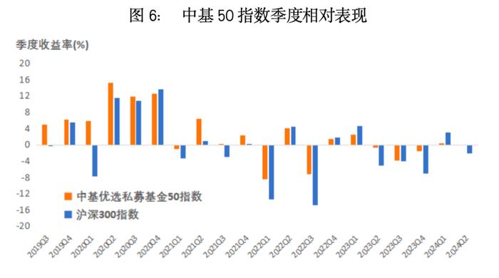 最新！中基私募50指数半年报来了