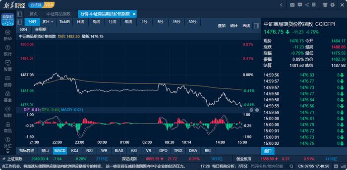 商品日报（7月5日）：商品市场情绪再度转弱 纯碱重挫超4%、多品种跌超3%