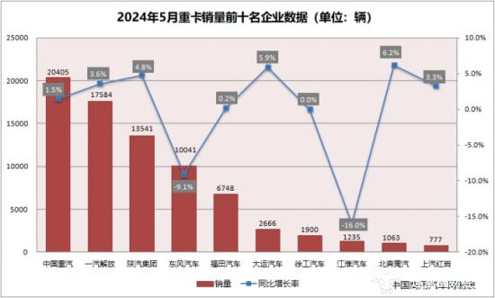 大运汽车5月重卡销量同比微增 副总刘宝乾61岁超出法定退休年龄