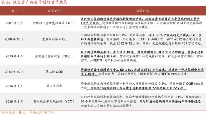 日本央行如何控制收益率曲线