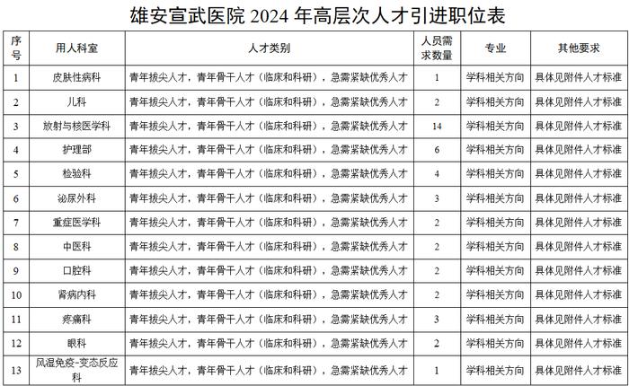 104+3人！雄安宣武医院人才引进公告→