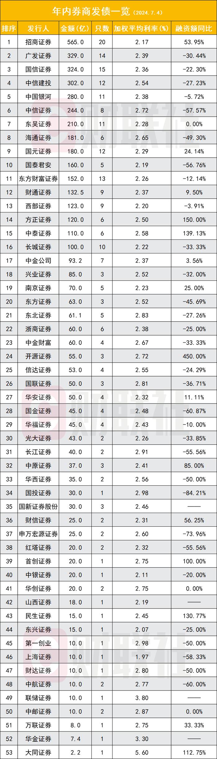 上半年券商发债总规模降三成，所为何因？三方面原因或抑制拿钱冲动