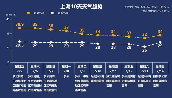 38.9℃，上海再次全国第一！双休日会更热吗？"器官在温水里煮"，死亡率高达80%…千万警惕