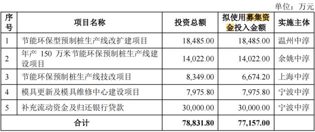 中淳高科IPO：3亿募资补流 四高管薪酬合超450万 三年无发明专利