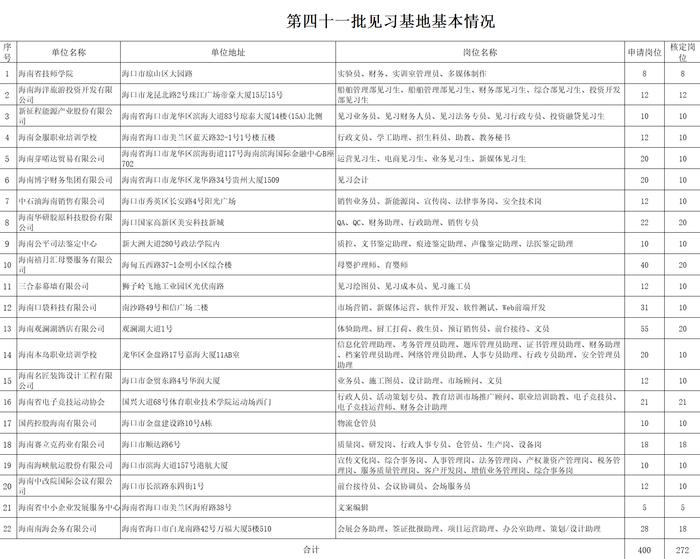 海南省推出22家就业见习基地，共核定岗位272个