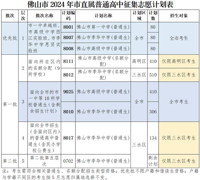 征集志愿开启！佛山市2024年市直属普通高中学校招生方案发布