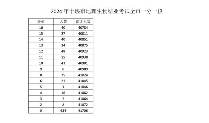 2024年十堰市地理生物结业考试全市一分一段表发布！