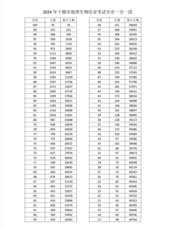 2024年十堰市地理生物结业考试全市一分一段表发布！