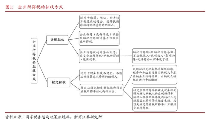 【浙商宏观||李超】企业所得税知多少？