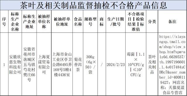 这批次菊花普洱茶食品抽检不合格