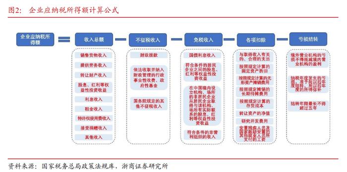 【浙商宏观||李超】企业所得税知多少？