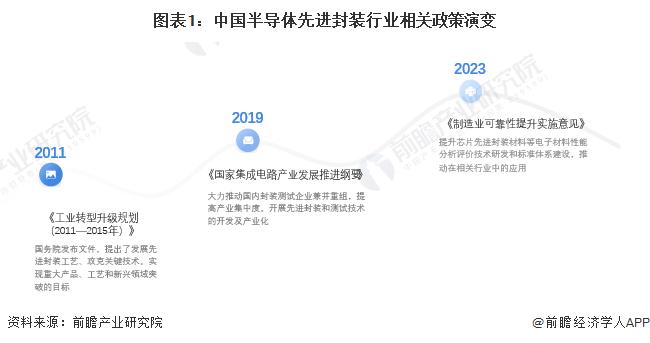 重磅！2024年中国及31省市半导体先进封装行业政策汇总及解读（全）“鼓励发展”是主旋律