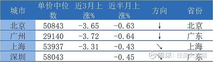 6月下半月一二线城市纬房指数发布市场继续以价换量