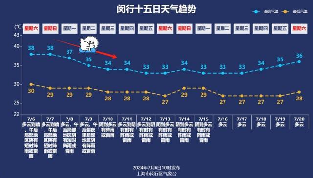 小橙今日“上班”，明天依旧酷热，不过……高温能看到头了！