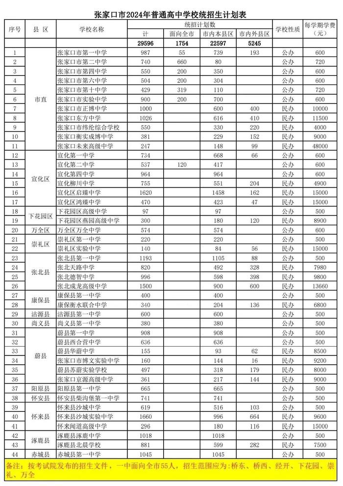 张家口2024年高中学校和优质中职学校招生计划表公布！