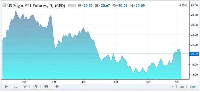 周五外盘原糖期货截然下跌 巴西、印度仍是主因