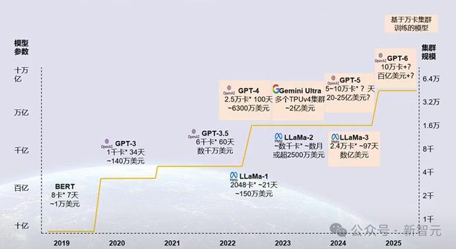 马斯克豪掷40亿训Grok-3！红杉高盛大泼冷水，AI收支鸿沟或已达5000亿美元