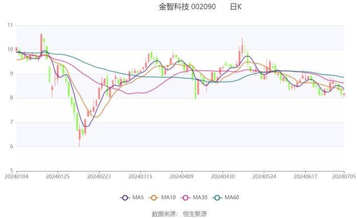 金智科技：2024年上半年净利同比预增43.38%-81.98%